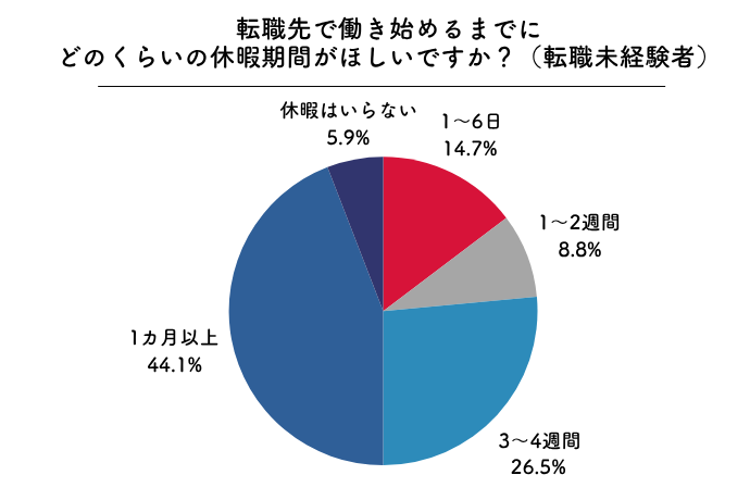 転職先で働き始めるまでにどのくらいの休暇期間が欲しいか、転職未経験者の回答