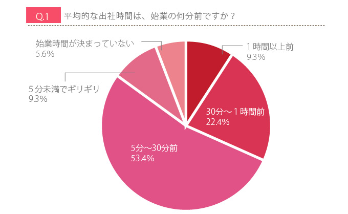 朝早く出社する人ほど残業が多い！？ 働く女性の「早朝勤務」の現実