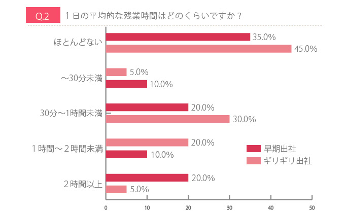 朝早く出社する人ほど残業が多い！？ 働く女性の「早朝勤務」の現実