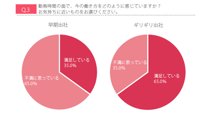 朝早く出社する人ほど残業が多い！？ 働く女性の「早朝勤務」の現実