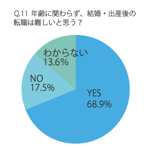  年代別にみると、20代では6割強、30代では約7割が「難しいと思う」と答えた。