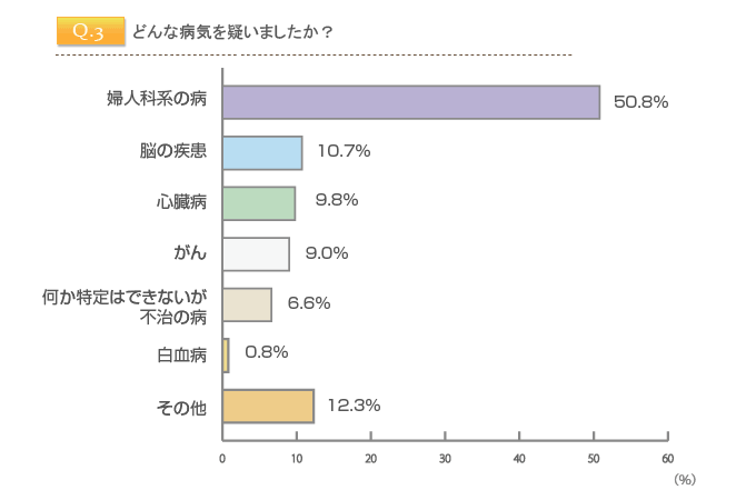 半数の女性が一度は重病を疑った経験アリ！　自分の体調に不安を感じるとき