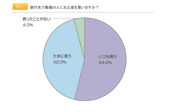 旅行先で職場の人にお土産を買いますか？