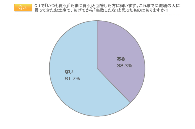 これまでに職場の人に買ってきたお土産で、あげてから「失敗したな」と思ったものはありますか？