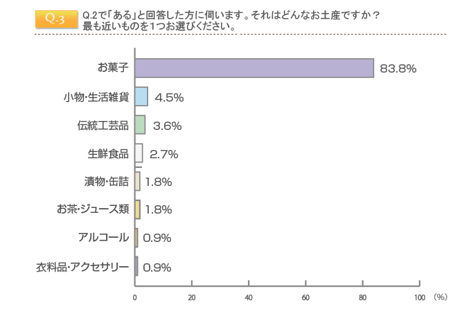 Q.2で「ある」と回答した方に伺います。それはどんなお土産ですか？ 最も近いものを１つお選びください。