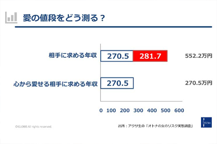 愛の値段をどう測る？（「グロービス学び放題」より）