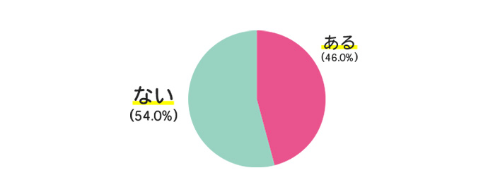 「応募要件を満たしてない応募者を採用したことがありますか?」という問いに対する人事・採用担当者の回答のグラフ(ある46.0%、ない54.0%)