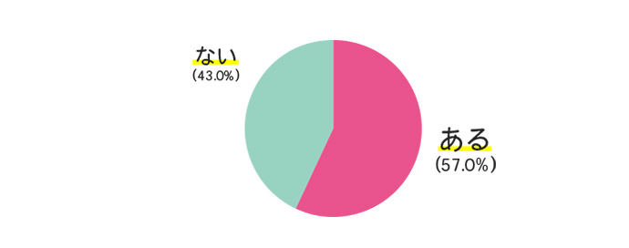 「応募資格を満たしていなくても書類選考を通過させたことはありますか?」という問いに対する人事・採用担当者の回答のグラフ(ある57.0%、ない43.0%)