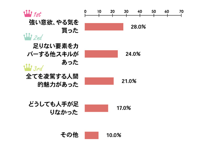 「資格を満たしてなくても採用した理由は何ですか?」という問いに対する人事・採用担当者の回答のグラフ(1位は「強い意欲、やる気を買った」)