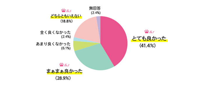 テレワーク（在宅勤務）を経験してどう思いましたか？