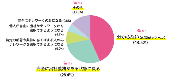 コロナが落ち着いたら、あなたの会社の通勤スタイルはどうなりますか？