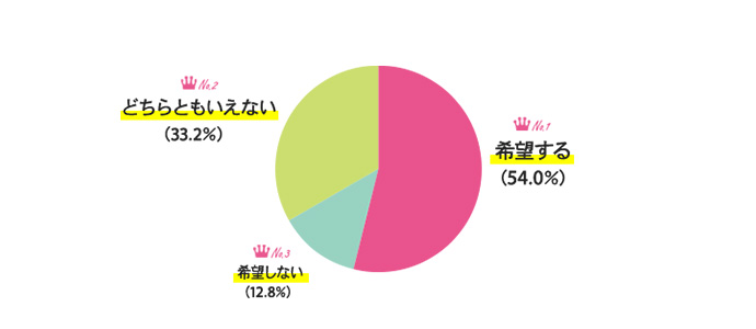 今後、テレワーク（在宅勤務）を希望しますか？