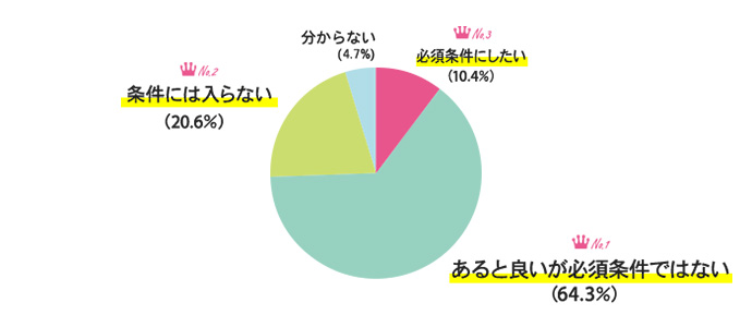 「テレワーク（在宅勤務）できること」は転職先に求める条件になりますか？