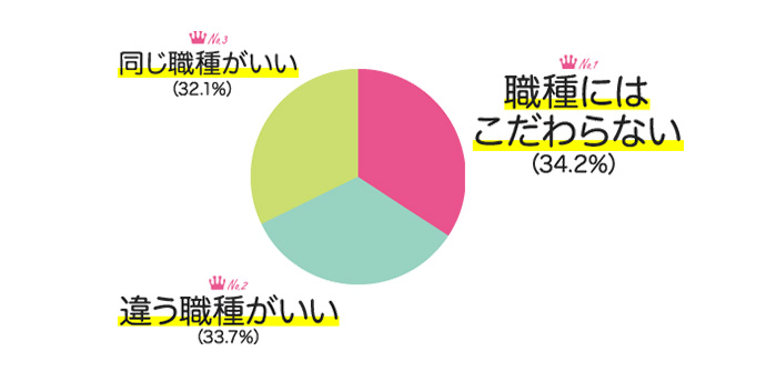 働く女性1145人調査 転職で 職種 にこだわらない女性が約３割 仕事満足度が高い職種はエンジニアなど Woman Type ウーマンタイプ 女の転職type