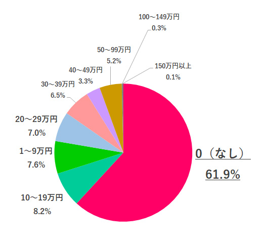 冬のボーナスどうだった?