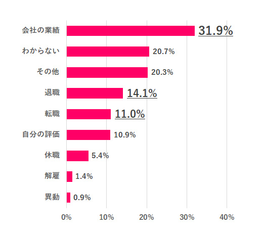 冬のボーナスどうだった?
