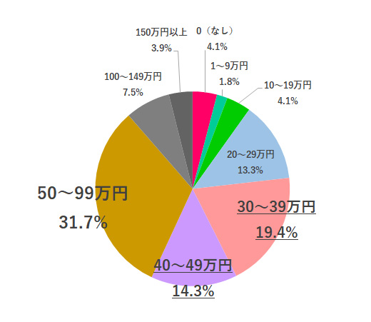 冬のボーナスどうだった?