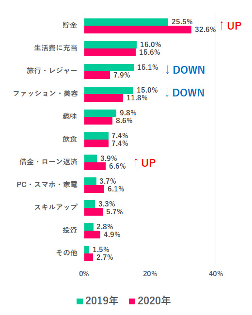冬のボーナスどうだった?