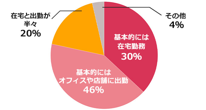 緊急事態宣言発令中と解除後の働き方についてお教えください