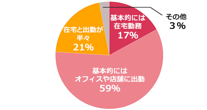 緊急事態宣言発令中と解除後の働き方についてお教えください