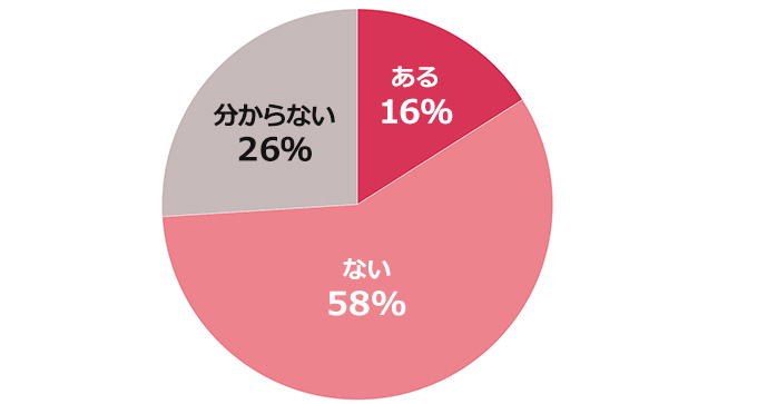 緊急事態宣言の解除によって、あなたの仕事には影響がありますか？