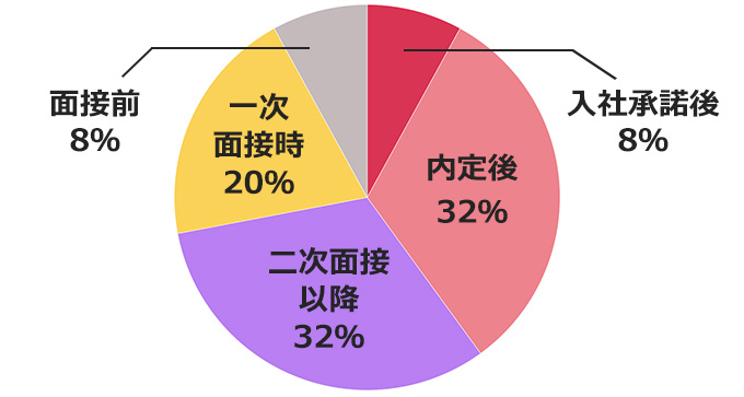 給与交渉