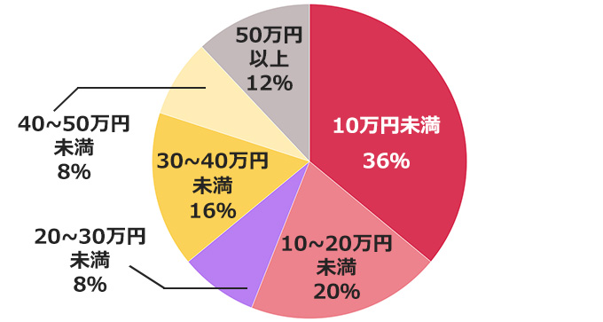 給与交渉