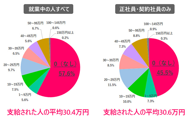 夏のボーナス