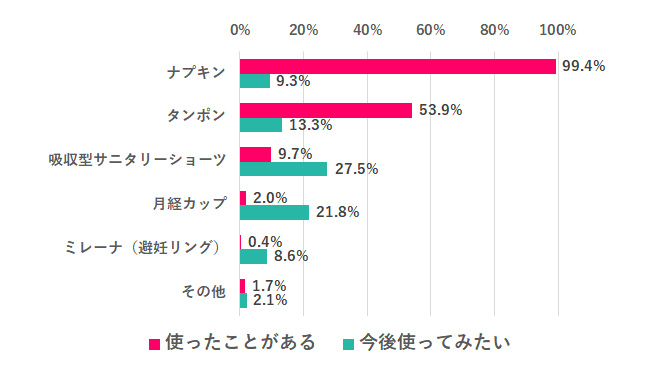 8割以上の女性が 生理による仕事への影響 を実感 それでも 生理休暇 取得が進まないワケは Woman Type ウーマンタイプ 女の転職type