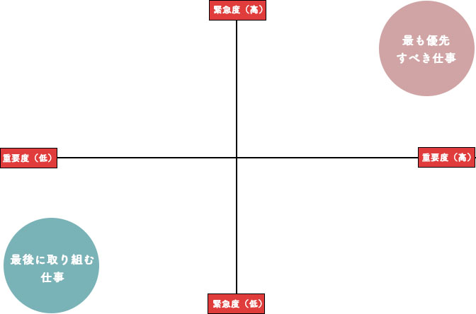 仕事の優先順位