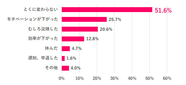 失恋と仕事