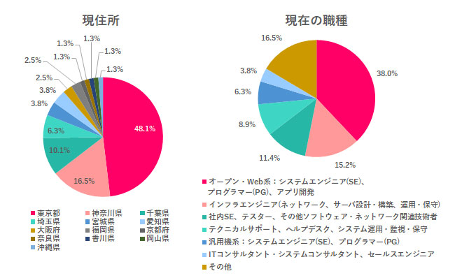 回答者属性