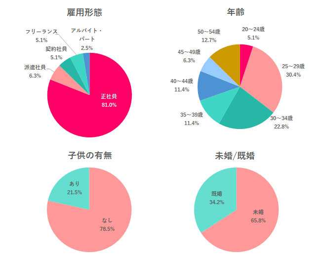 回答者属性