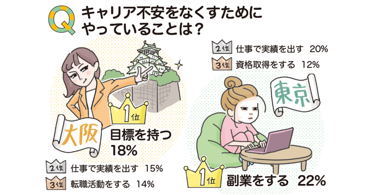 大阪・東京「働く女性調査」を実施！ 将来のキャリアに不安を感じたときの対処法、仕事のストレス発散法は？