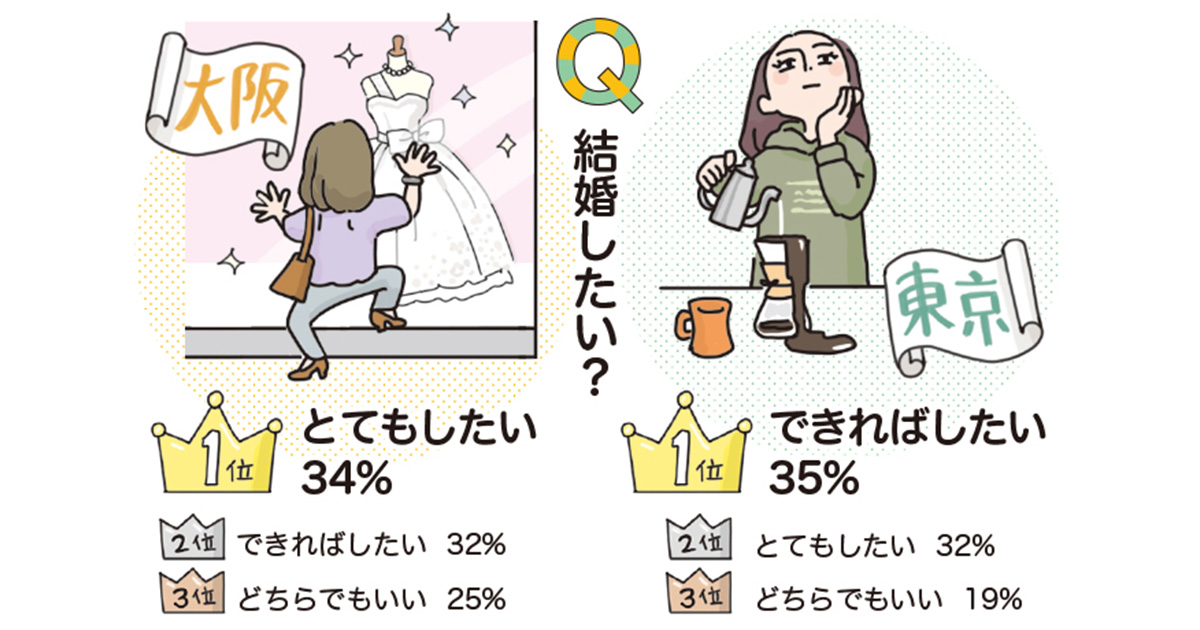 結婚相手との出会い方に意外な差？  大阪・東京20～30代女性の結婚観、男性育休への印象とは【調査レポート】