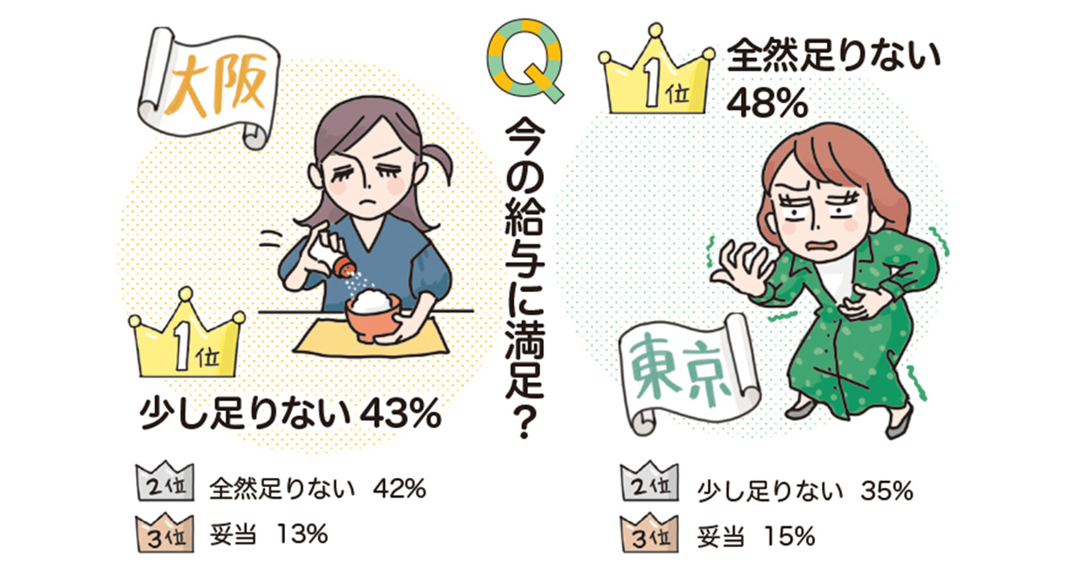 現在の給与に不満がある人は8割以上！ 大阪・東京の働く女性の収入＆貯蓄事情を比べてみた