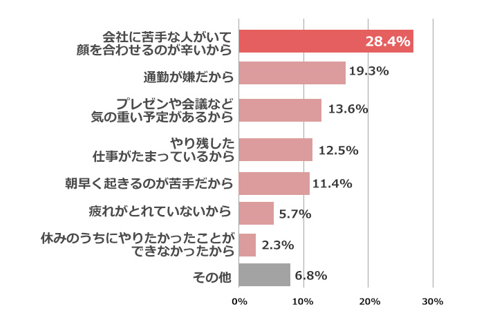 原因は人間関係でしょうか？