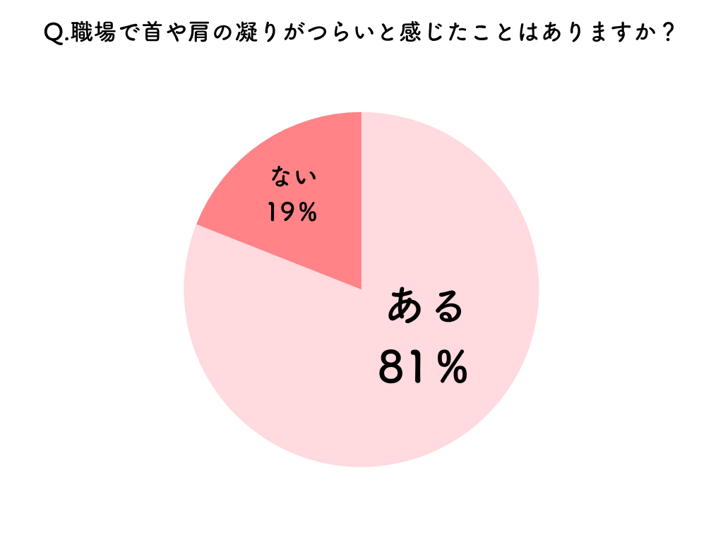首・肩こりに悩んでいる人の割合