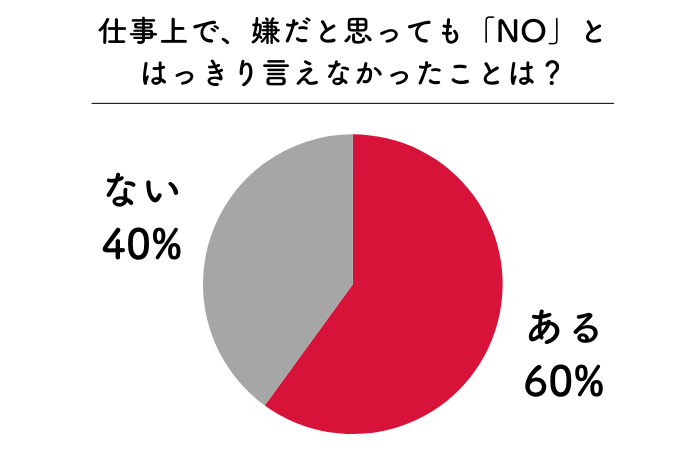 Q1.仕事上で、嫌だと思っても「NO」とはっきり言えなかったことはありますか?
