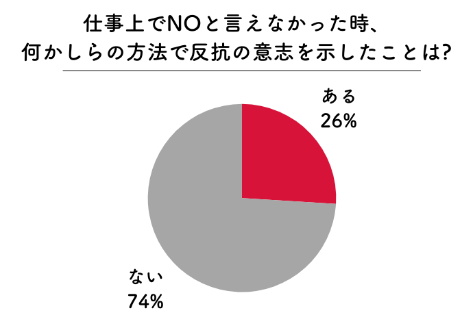 Q1.仕事上で、嫌だと思っても「NO」とはっきり言えなかったことはありますか?
