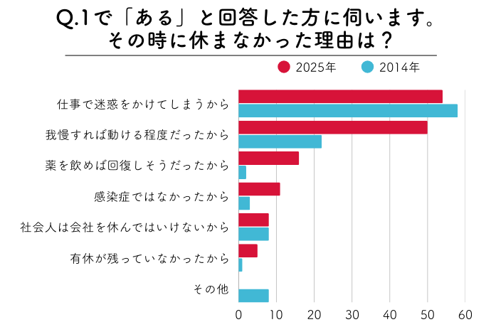 体調不良でも無理して出社する?休まなかった理由は?働く女性のアンケート結果