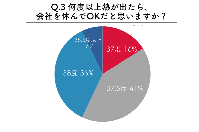 何度以上熱が出たら、会社を休んでOKか?アンケート結果
