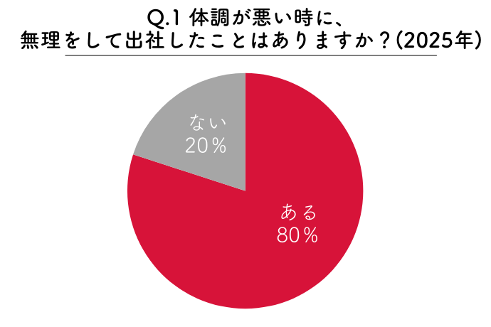 体調不良でも無理して出社する女性が80%!アンケート結果