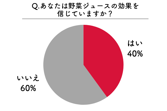 Q.あなたは野菜ジュースの効果を 信じていますか?