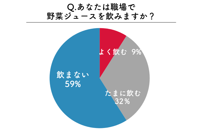 Q.あなたは職場で 野菜ジュースを飲みますか?