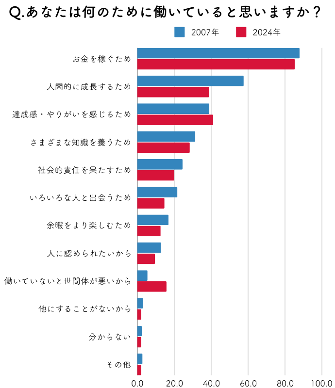 17年間で「28歳の価値観」はどう変わった？ 比較調査から見え