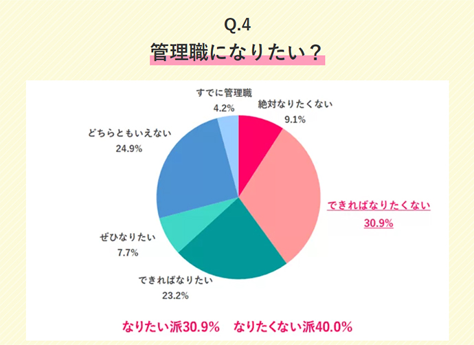 女の転職typeが実施したアンケート 管理職について