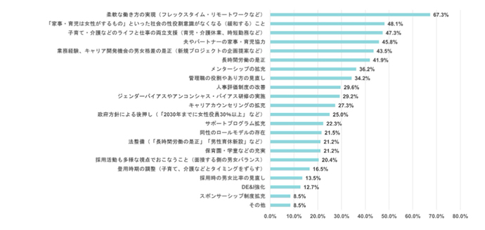 （株式会社Waris「女性管理職に関する調査」より）