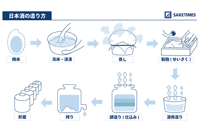 日本酒の作り方