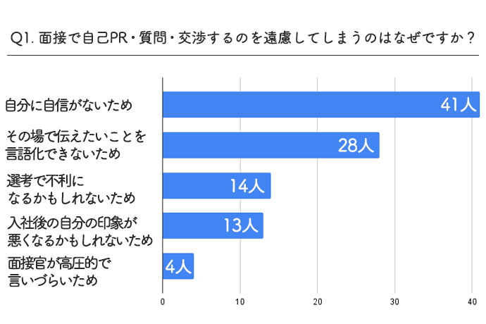 面接で自己PR、交渉、質問を遠慮してしまう理由についてのグラフ